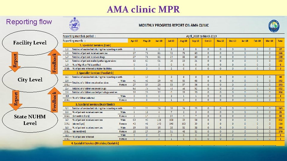 AMA clinic MPR Reporting flow Feedback Report Facility Level State NUHM Level Feedback Report