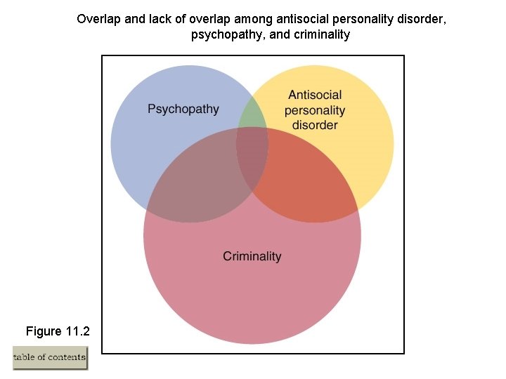 Overlap and lack of overlap among antisocial personality disorder, psychopathy, and criminality Figure 11.