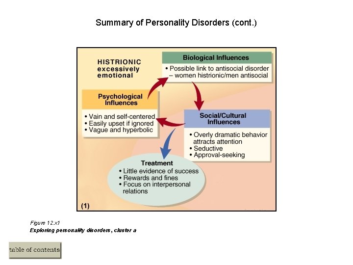 Summary of Personality Disorders (cont. ) Figure 12. x 1 Exploring personality disorders, cluster