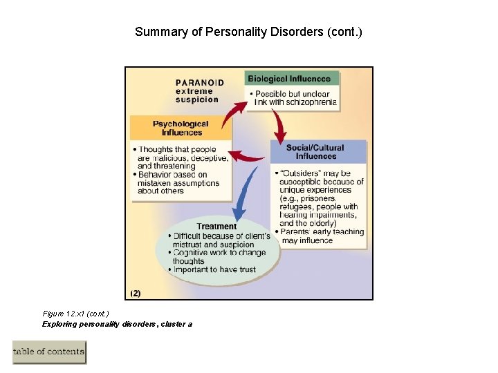 Summary of Personality Disorders (cont. ) Figure 12. x 1 (cont. ) Exploring personality