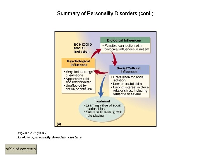 Summary of Personality Disorders (cont. ) Figure 12. x 1 (cont. ) Exploring personality