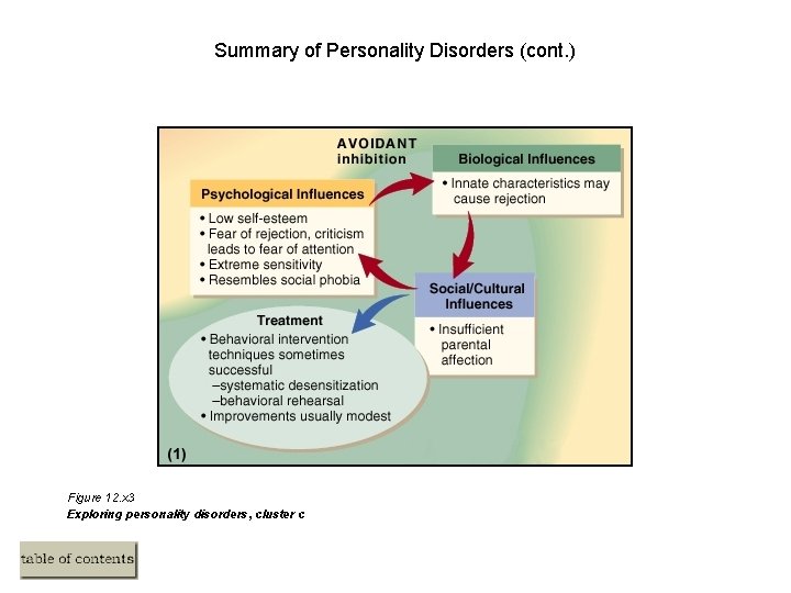 Summary of Personality Disorders (cont. ) Figure 12. x 3 Exploring personality disorders, cluster