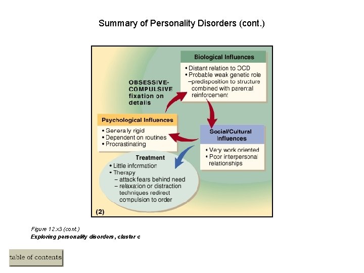 Summary of Personality Disorders (cont. ) Figure 12. x 3 (cont. ) Exploring personality