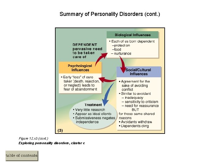 Summary of Personality Disorders (cont. ) Figure 12. x 3 (cont. ) Exploring personality