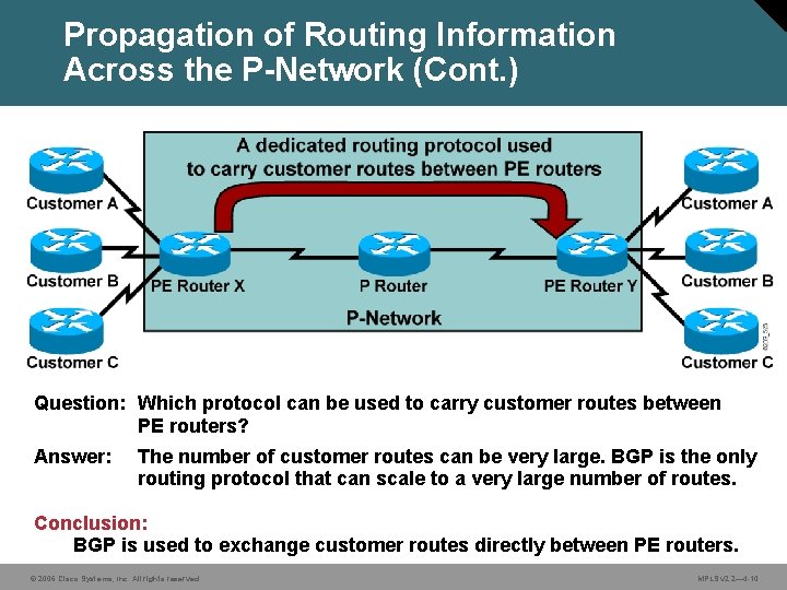 Propagation of Routing Information Across the P-Network (Cont. ) Question: Which protocol can be