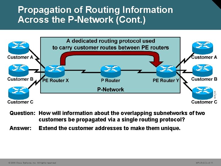 Propagation of Routing Information Across the P-Network (Cont. ) Question: How will information about Propagation of Routing Information Across the P-Network (Cont. ) Question: How will information about