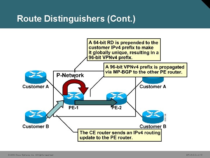 Route Distinguishers (Cont. ) © 2006 Cisco Systems, Inc. All rights reserved. MPLS v