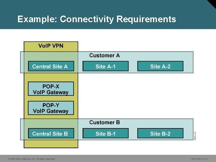 Example: Connectivity Requirements © 2006 Cisco Systems, Inc. All rights reserved. MPLS v 2. Example: Connectivity Requirements © 2006 Cisco Systems, Inc. All rights reserved. MPLS v 2.