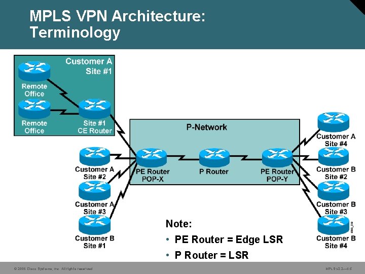 MPLS VPN Architecture: Terminology Note: • PE Router = Edge LSR • P Router