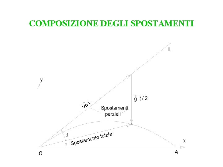 COMPOSIZIONE DEGLI SPOSTAMENTI 