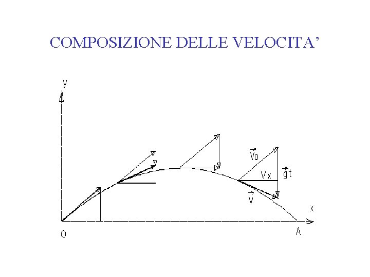 COMPOSIZIONE DELLE VELOCITA’ 