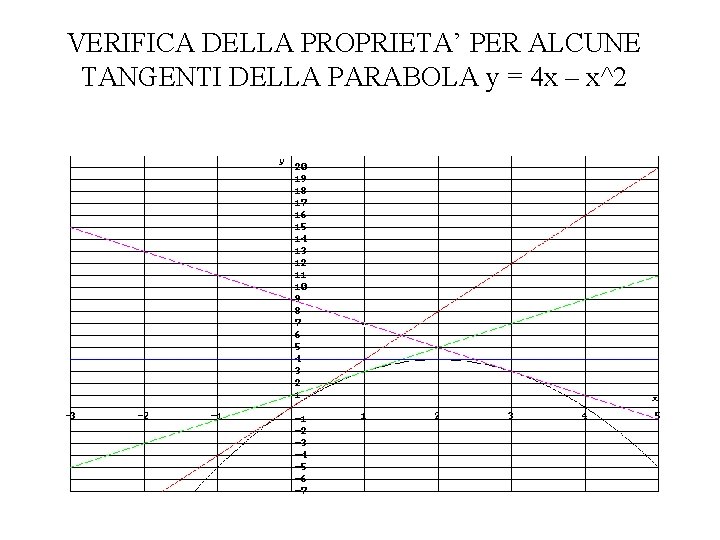 VERIFICA DELLA PROPRIETA’ PER ALCUNE TANGENTI DELLA PARABOLA y = 4 x – x^2
