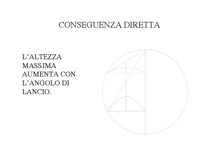 CONSEGUENZA DIRETTA L’ALTEZZA MASSIMA AUMENTA CON L’ANGOLO DI LANCIO. 