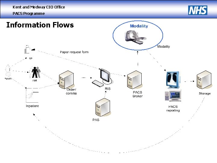 Kent and Medway CIO Office PACS Programme Information Flows 