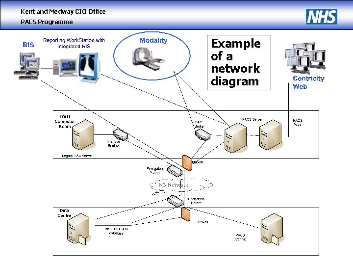 Kent and Medway CIO Office PACS Programme Example of a network diagram 