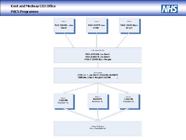 Kent and Medway CIO Office PACS Programme 
