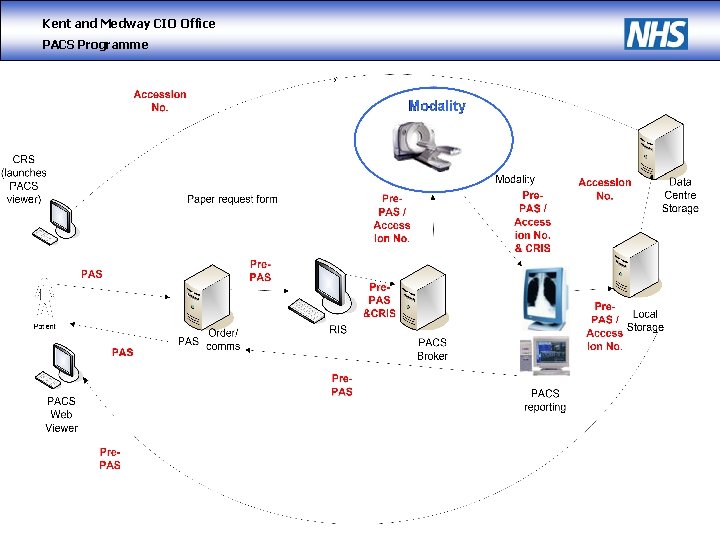 Kent and Medway CIO Office PACS Programme 