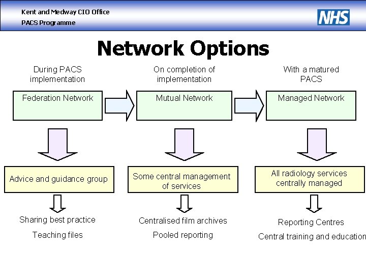 Kent and Medway CIO Office PACS Programme Network Options During PACS implementation On completion