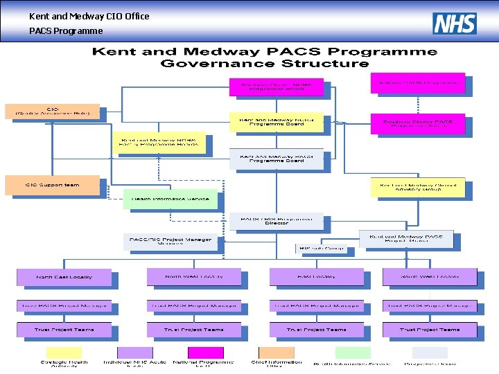 Kent and Medway CIO Office PACS Programme 