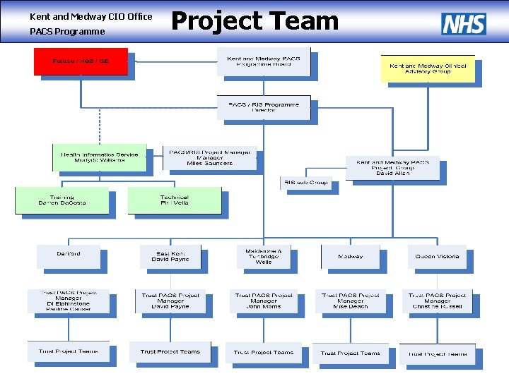 Kent and Medway CIO Office PACS Programme Project Team 