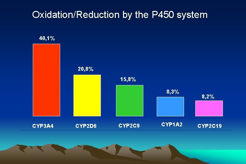 Oxidation/Reduction by the P 450 system 40, 1% 20, 8% 15, 8% 8, 3%