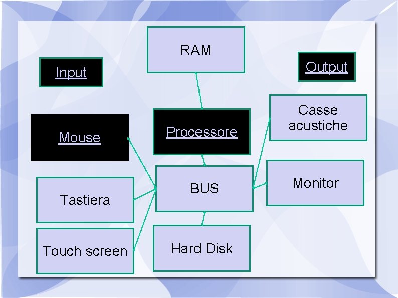 RAM Output Input Mouse Tastiera Touch screen Processore Casse acustiche BUS Monitor Hard Disk