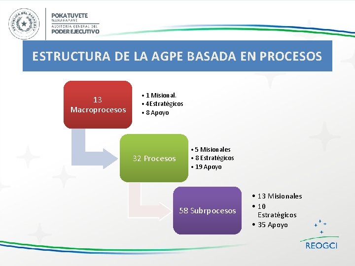 ESTRUCTURA DE LA AGPE BASADA EN PROCESOS 13 Macroprocesos • 1 Misional. • 4