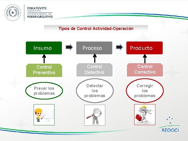 Tipos de Control Actividad-Operación Insumo Proceso Producto Control Preventivo Control Detectivo Control Correctivo Prevér