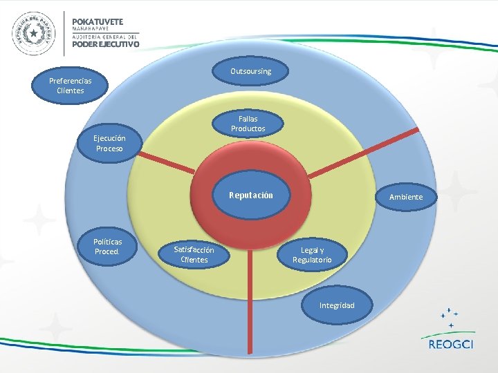 Outsoursing Preferencias Clientes Fallas Productos Ejecución Proceso Reputación Políticas Proced. Satisfacción Clientes Ambiente Legal