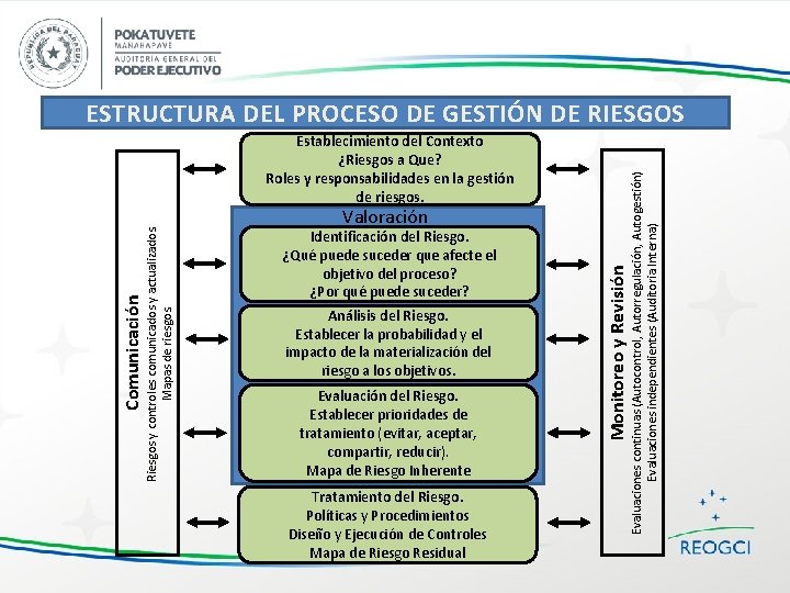 Valoración Identificación del Riesgo. ¿Qué puede suceder que afecte el objetivo del proceso? ¿Por