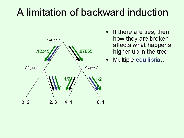 A limitation of backward induction • If there are ties, then how they are