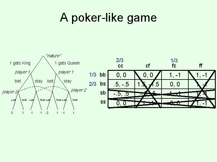A poker-like game “nature” 1 gets King player 1 bet stay player 2 call