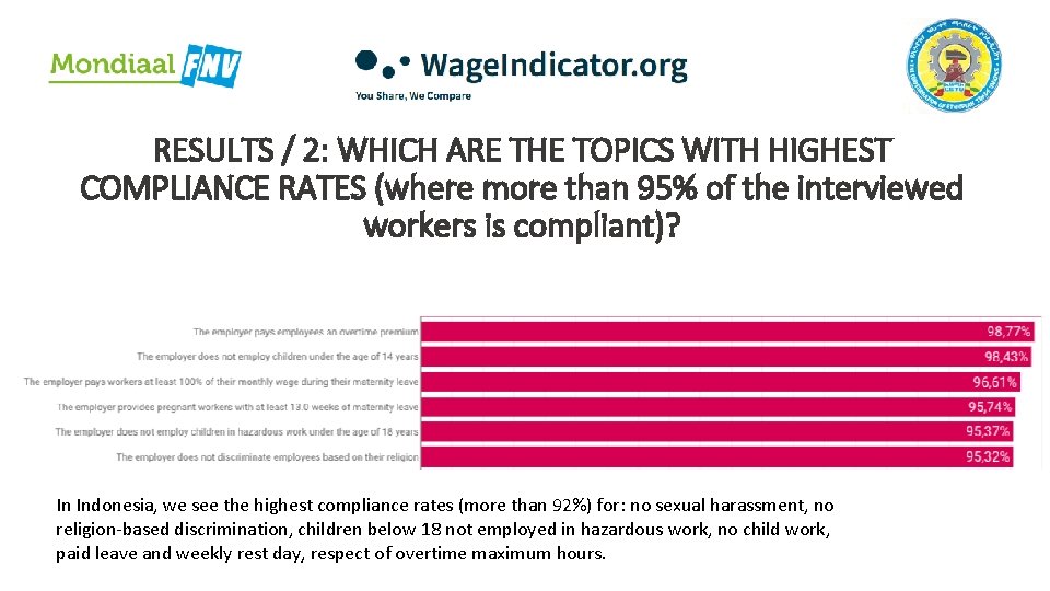 RESULTS / 2: WHICH ARE THE TOPICS WITH HIGHEST COMPLIANCE RATES (where more than