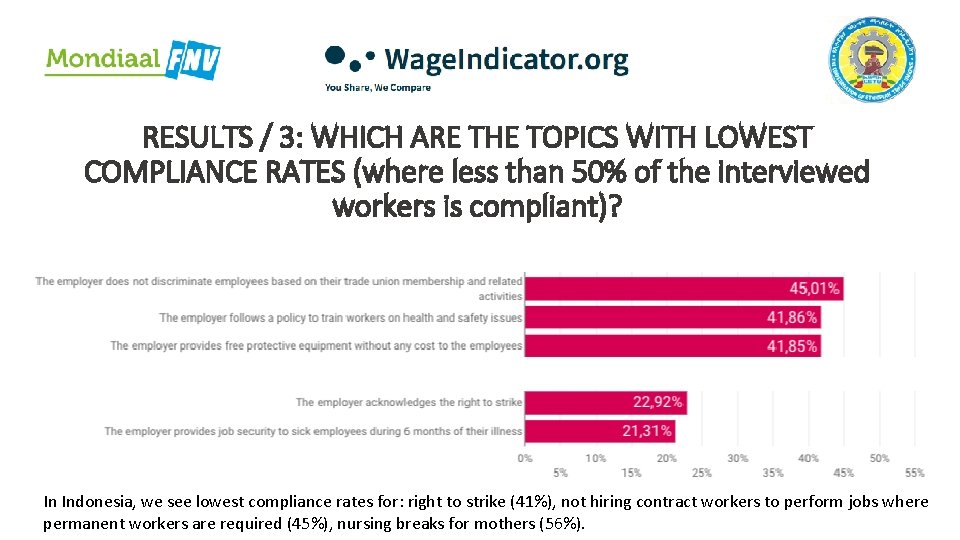 RESULTS / 3: WHICH ARE THE TOPICS WITH LOWEST COMPLIANCE RATES (where less than