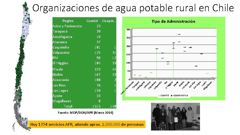 Organizaciones de agua potable rural en Chile 250 200 150 100 50 O´ RM