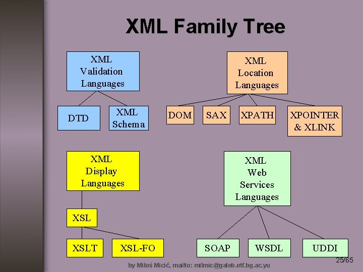 XML Family Tree XML Validation Languages DTD XML Location Languages XML Schema DOM SAX