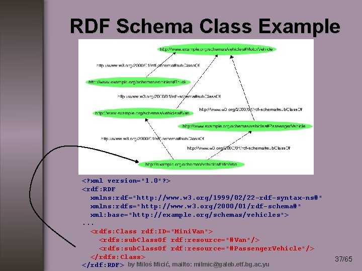 RDF Schema Class Example <? xml version="1. 0"? > <rdf: RDF xmlns: rdf="http: //www.
