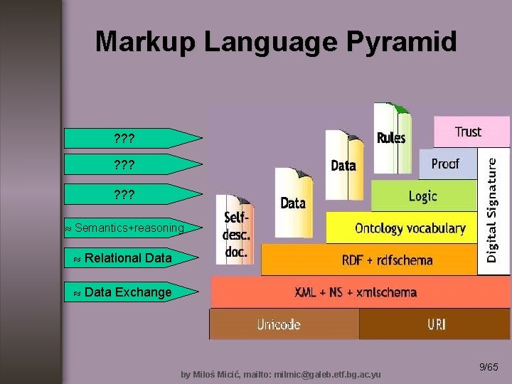 Markup Language Pyramid ? ? ? ? ? Semantics+reasoning Relational Data Exchange by Miloš