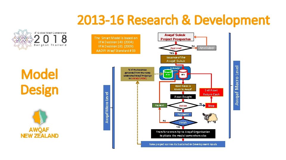 2013 -16 Research & Development Awqaf Sukuk Project Prospectus The Smart Model is based