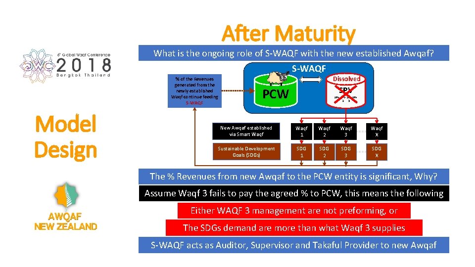 After Maturity What is the ongoing role of S-WAQF with the new established Awqaf?