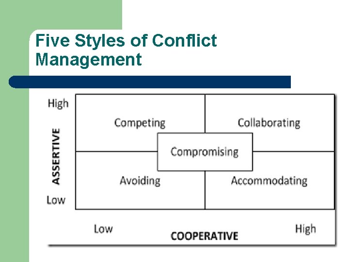 Five Styles of Conflict Management Five Styles of Conflict Management