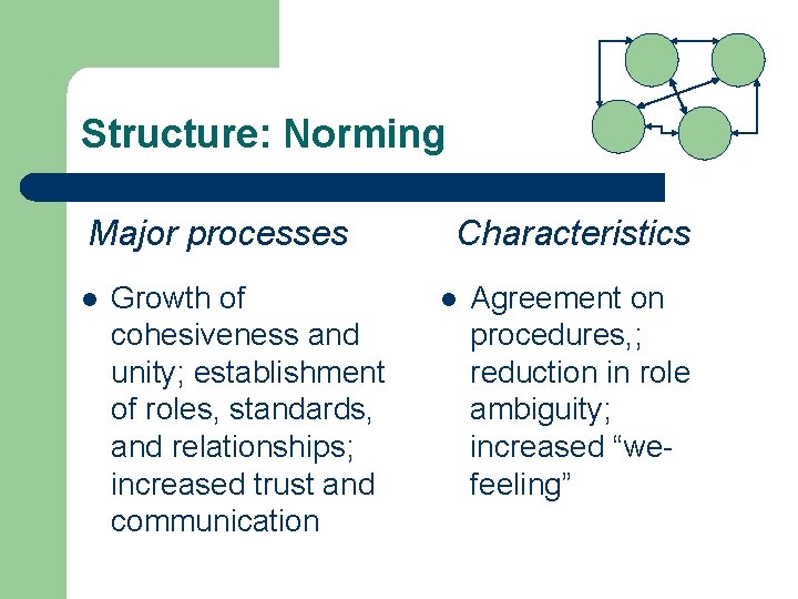 Structure: Norming Major processes l Growth of cohesiveness and unity; establishment of roles, standards, Structure: Norming Major processes l Growth of cohesiveness and unity; establishment of roles, standards,