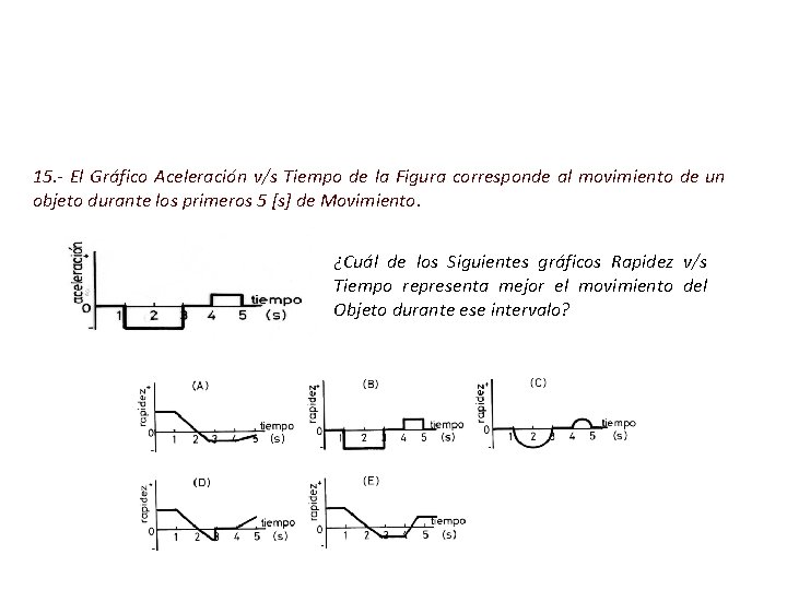 15. - El Gráfico Aceleración v/s Tiempo de la Figura corresponde al movimiento de