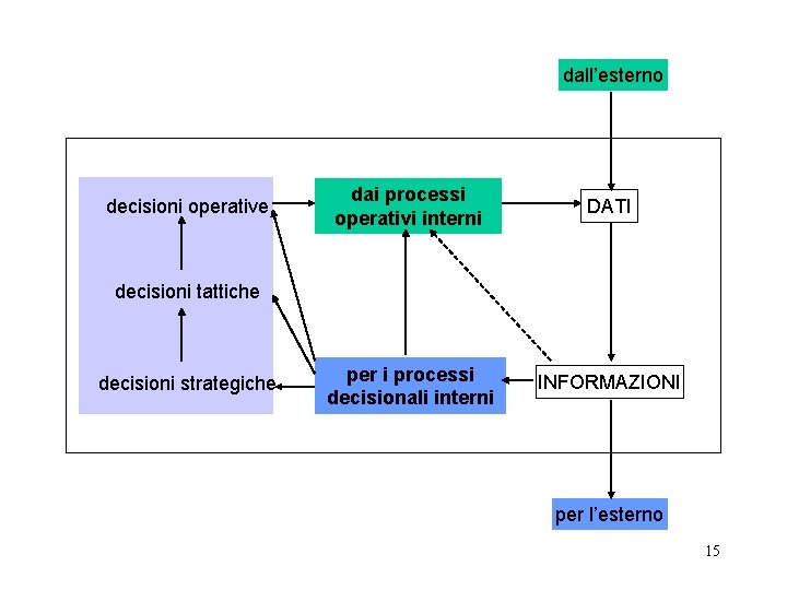 dall’esterno decisioni operative dai processi operativi interni DATI per i processi decisionali interni INFORMAZIONI