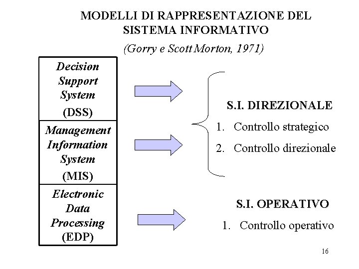 MODELLI DI RAPPRESENTAZIONE DEL SISTEMA INFORMATIVO (Gorry e Scott Morton, 1971) Decision Support System