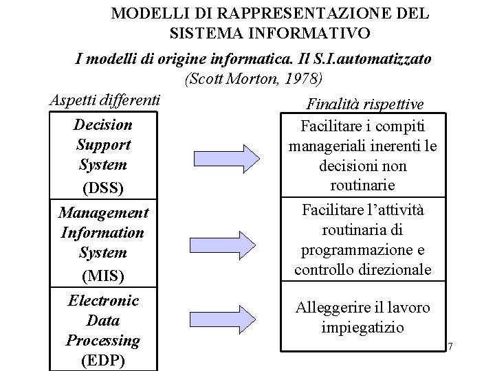 MODELLI DI RAPPRESENTAZIONE DEL SISTEMA INFORMATIVO I modelli di origine informatica. Il S. I.