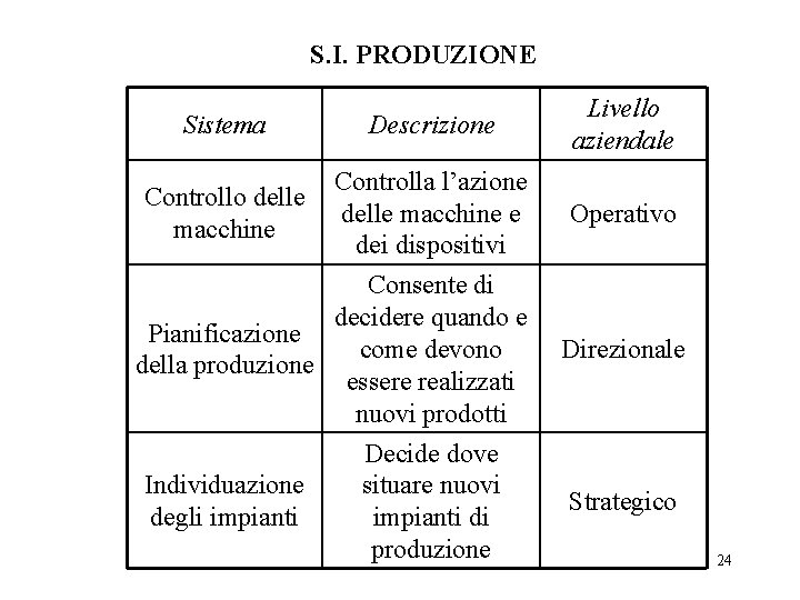 S. I. PRODUZIONE Sistema Descrizione Livello aziendale Controllo delle macchine Controlla l’azione delle macchine