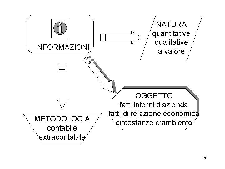 INFORMAZIONI METODOLOGIA contabile extracontabile NATURA quantitative qualitative a valore OGGETTO fatti interni d’azienda fatti