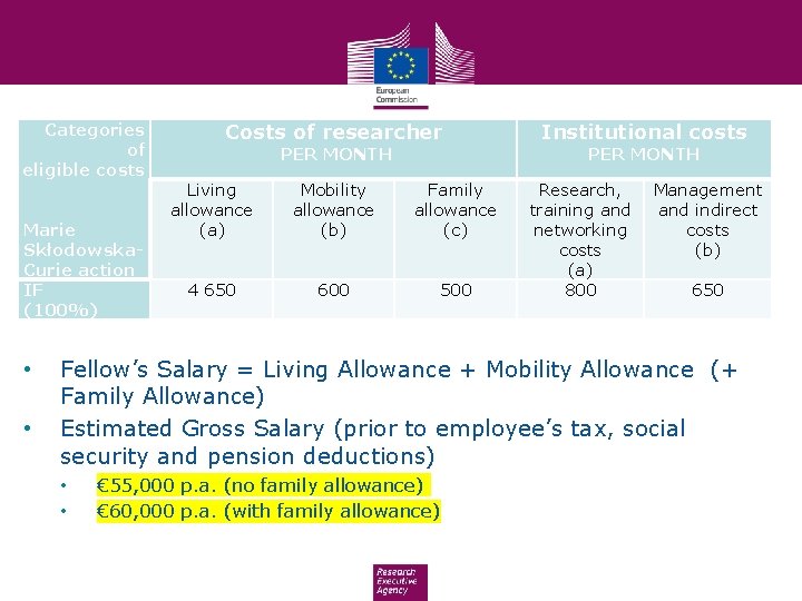 Categories of eligible costs Marie Skłodowska. Curie action IF (100%) • • Costs of