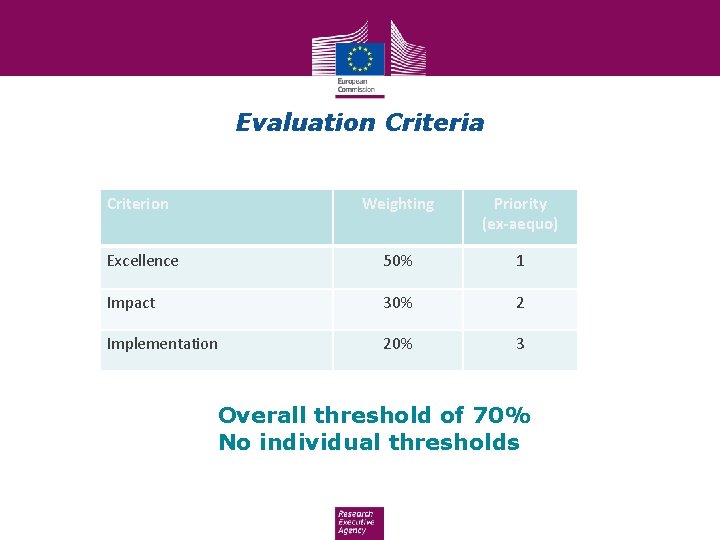 Evaluation Criteria Criterion Weighting Priority (ex-aequo) Excellence 50% 1 Impact 30% 2 Implementation 20%